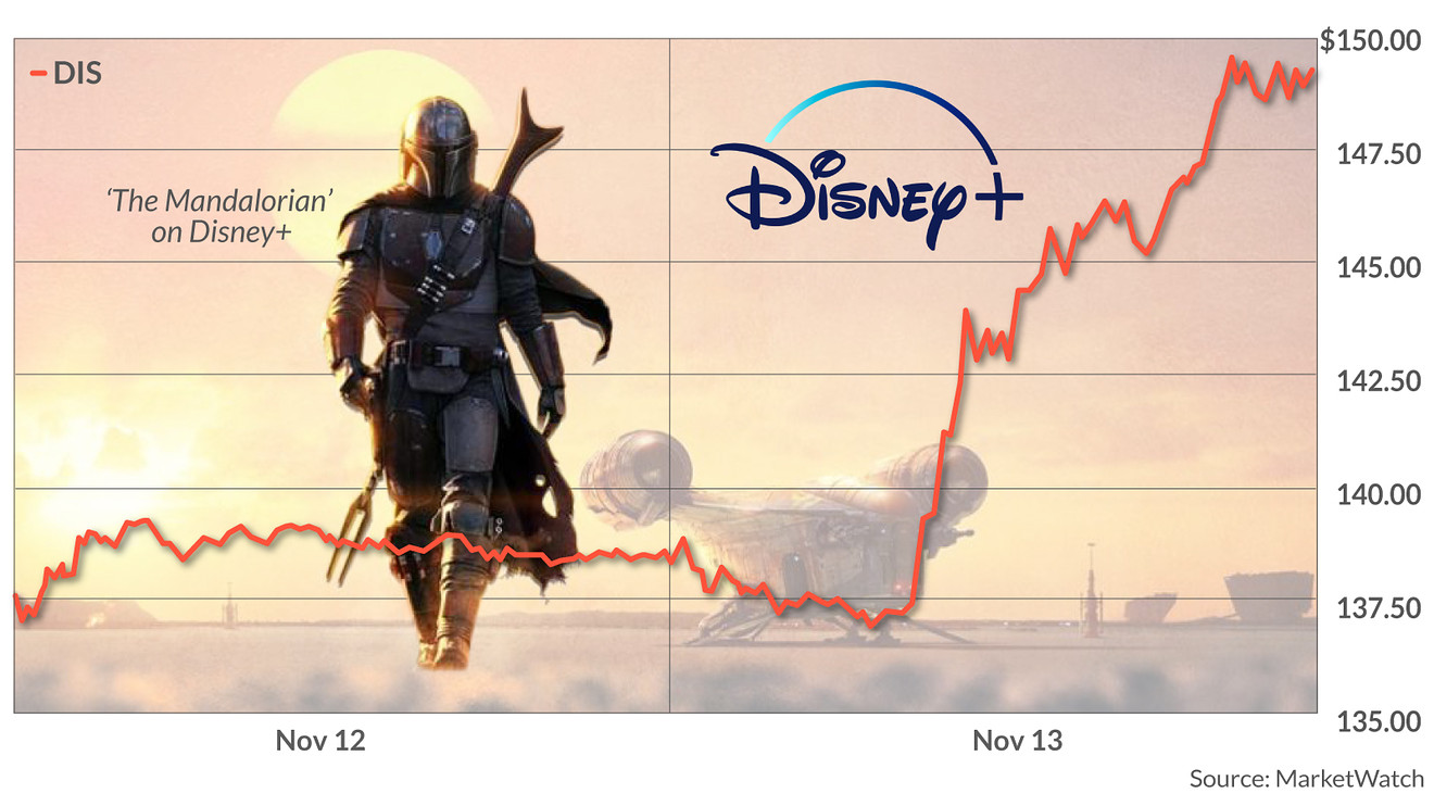 Disney Stock